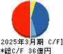 日本モーゲージサービス キャッシュフロー計算書 2025年3月期