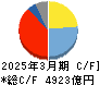 ダイキン工業 キャッシュフロー計算書 2025年3月期