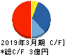 SDSホールディングス キャッシュフロー計算書 2019年3月期 SDSホールディングス キャッシュフロー計算書 2019年3月期
