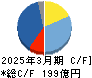 大豊工業 キャッシュフロー計算書 2025年3月期