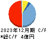 グローバルウェイ キャッシュフロー計算書 2023年12月期