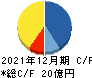 ウィル キャッシュフロー計算書 2021年12月期 ウィル キャッシュフロー計算書 2021年12月期