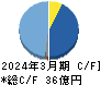 山田コンサルティンググループ キャッシュフロー計算書 2024年3月期