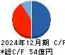 アグレ都市デザイン キャッシュフロー計算書 2024年12月期
