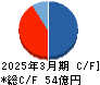 アグレ都市デザイン キャッシュフロー計算書 2025年3月期 アグレ都市デザイン キャッシュフロー計算書 2025年3月期