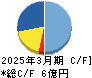 リグア キャッシュフロー計算書 2025年3月期