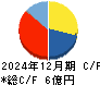 アジアクエスト キャッシュフロー計算書 2024年12月期