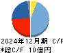 アライドアーキテクツ キャッシュフロー計算書 2024年12月期