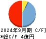 グローバルウェイ キャッシュフロー計算書 2024年9月期