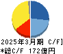 東北新社 キャッシュフロー計算書 2025年3月期