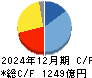 日本電気硝子 キャッシュフロー計算書 2024年12月期