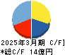グローバルセキュリティエキスパート キャッシュフロー計算書 2025年3月期