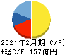三陽商会 キャッシュフロー計算書 2021年2月期