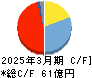 指月電機製作所 キャッシュフロー計算書 2025年3月期