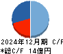 ユニフォームネクスト キャッシュフロー計算書 2024年12月期