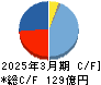 ブイ・テクノロジー キャッシュフロー計算書 2025年3月期