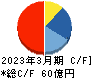 ヨシコン キャッシュフロー計算書 2023年3月期