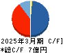 ピクセラ キャッシュフロー計算書 2025年3月期