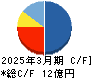 ｅＢＡＳＥ キャッシュフロー計算書 2025年3月期