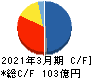 大阪チタニウムテクノロジーズ キャッシュフロー計算書 2021年3月期 大阪チタニウムテクノロジーズ キャッシュフロー計算書 2021年3月期