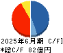 コロンビア・ワークス キャッシュフロー計算書 2025年6月期
