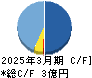 北日本紡績 キャッシュフロー計算書 2025年3月期 北日本紡績 キャッシュフロー計算書 2025年3月期
