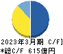 ＭＩＲＡＲＴＨホールディングス キャッシュフロー計算書 2023年3月期