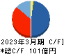 ヒラノテクシード キャッシュフロー計算書 2023年3月期