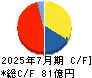 日本駐車場開発 キャッシュフロー計算書 2025年7月期
