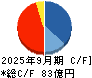 ヤマイチエステート キャッシュフロー計算書 2025年9月期