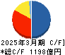 アイフル キャッシュフロー計算書 2025年3月期
