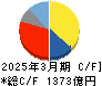 ヤクルト本社 キャッシュフロー計算書 2025年3月期