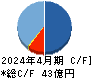 タイミー キャッシュフロー計算書 2024年4月期