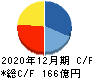 ツカダ・グローバルホールディング キャッシュフロー計算書 2020年12月期