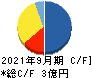 北日本紡績 キャッシュフロー計算書 2021年9月期