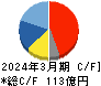 遠藤照明 キャッシュフロー計算書 2024年3月期