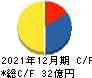 メドレー キャッシュフロー計算書 2021年12月期 メドレー キャッシュフロー計算書 2021年12月期