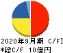 日本エス・エイチ・エル キャッシュフロー計算書 2020年9月期