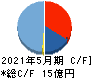 TONE キャッシュフロー計算書 2021年5月期 TONE キャッシュフロー計算書 2021年5月期