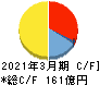東京エネシス キャッシュフロー計算書 2021年3月期
