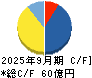 キムラ キャッシュフロー計算書 2025年9月期