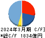 イビデン キャッシュフロー計算書 2024年3月期