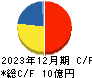 伊豆シャボテンリゾート キャッシュフロー計算書 2023年12月期