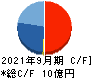 日本エス・エイチ・エル キャッシュフロー計算書 2021年9月期