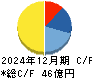 タウンズ キャッシュフロー計算書 2024年12月期