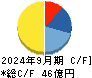 タウンズ キャッシュフロー計算書 2024年9月期