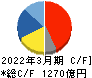 セイコーエプソン キャッシュフロー計算書 2022年3月期 セイコーエプソン キャッシュフロー計算書 2022年3月期