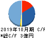 ＣＩＮＣ キャッシュフロー計算書 2019年10月期