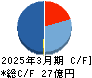 アサンテ キャッシュフロー計算書 2025年3月期 アサンテ キャッシュフロー計算書 2025年3月期
