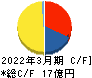 QLSホールディングス キャッシュフロー計算書 2022年3月期 QLSホールディングス キャッシュフロー計算書 2022年3月期